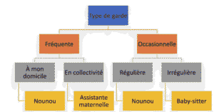 quel type de garde choisir ?